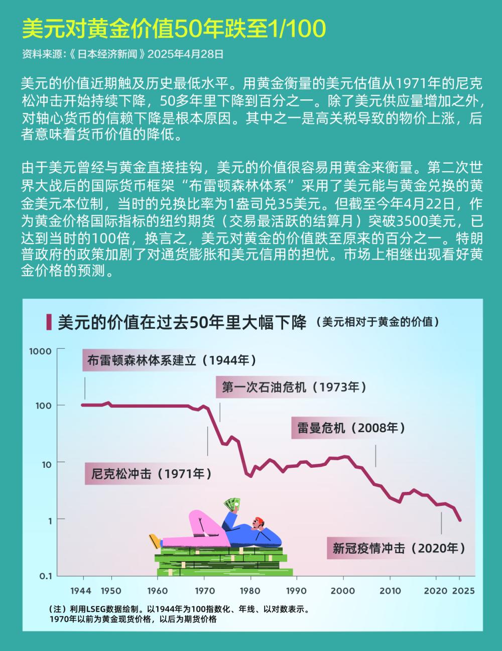 美元对黄金价值50年跌至1/100-凤凰周刊